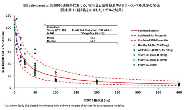 図2 elenbecestat（E2609）連投時における投与量と脳脊髄液中Aβ（1-x）レベルの減少の関係（臨床第Ⅰ相試験を加味したモデルと結果）