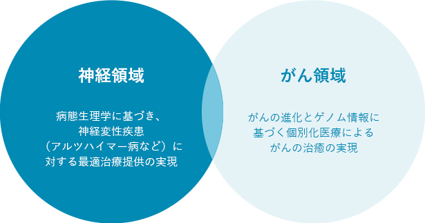 神経領域:病態生理学に基づき、神経変性疾患(アルツハイマー病など)に対する最適治療提供の実現 がん領域:がんの進化とゲノム情報に基づく個別化医療によるがんの治癒の実現