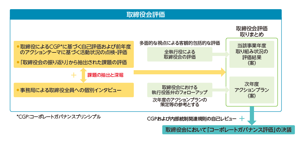 「取締役会の実効性向上」に焦点を当てたコーポレートガバナンス評価の仕組み