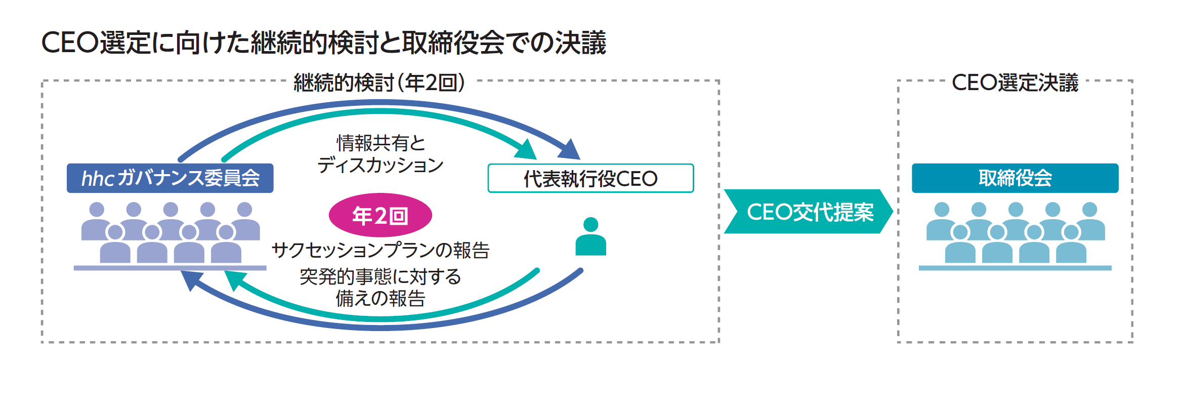CEOサクセッション