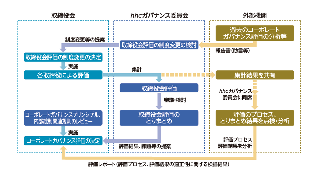 コーポレートガバナンス評価