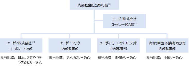 グローバル内部監査体制