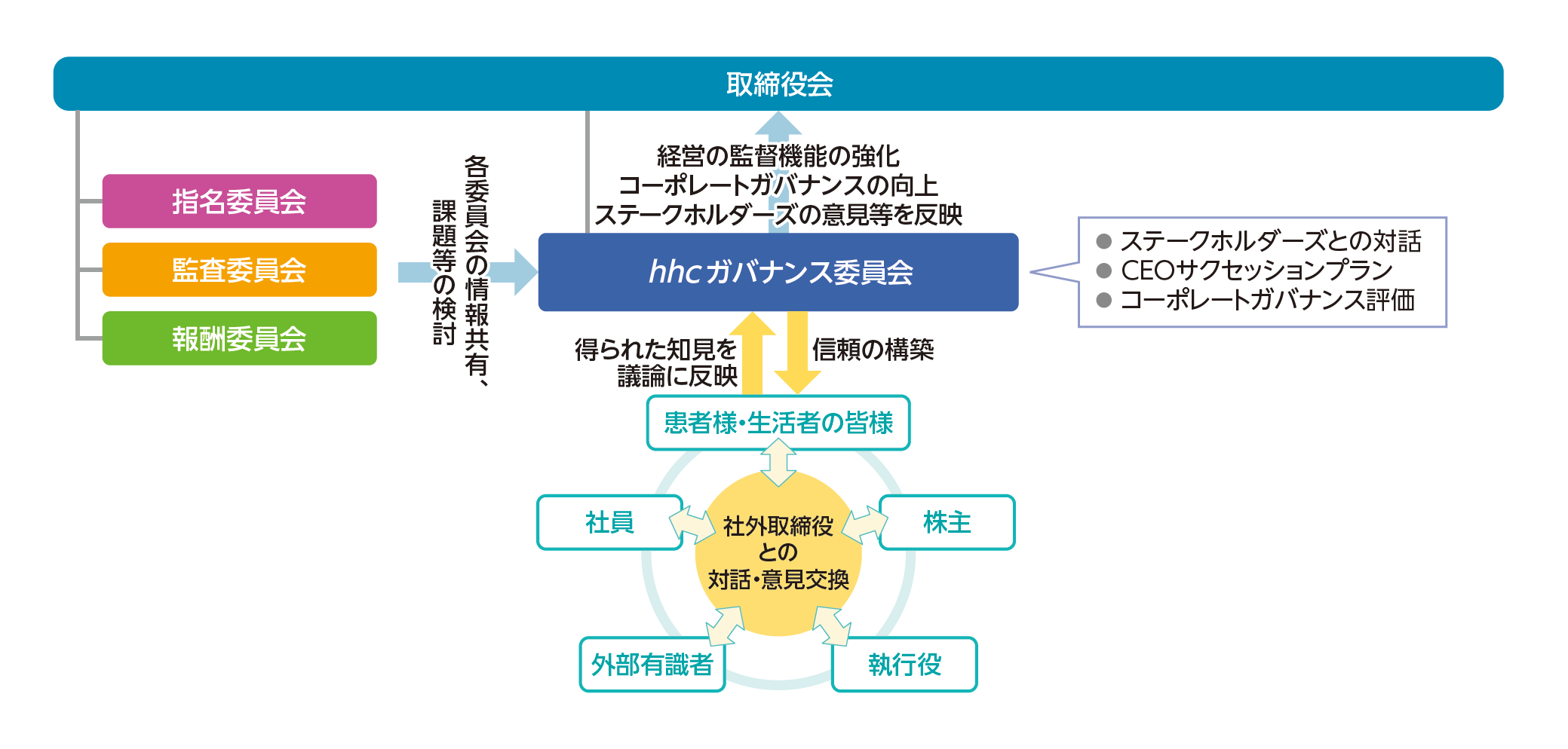 委員会を活用した経営の監督