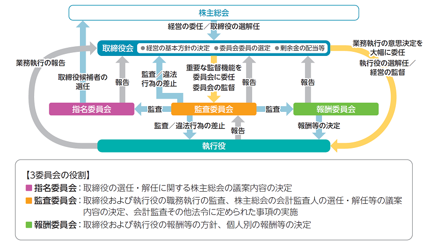 取締役会による権限移譲と経営の監督