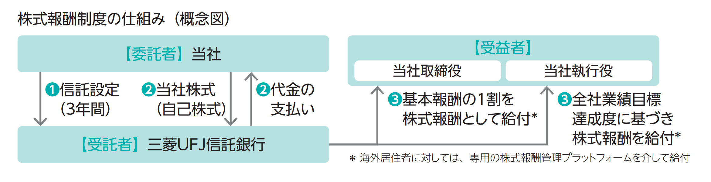 株式報酬の仕組み