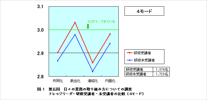 図.1 第五回 日々の業務の取り組み方についての調査 ナレッジリーダー研修受講者・未受講者の比較（4モード） 研修受講者 1,374名 研修未受講者 1,723名 「共同化」「表出化」「連結化」「内面化」のどのモードでも研修受講者のポイントが未受講者のポイントを上回った。スコア3：できている