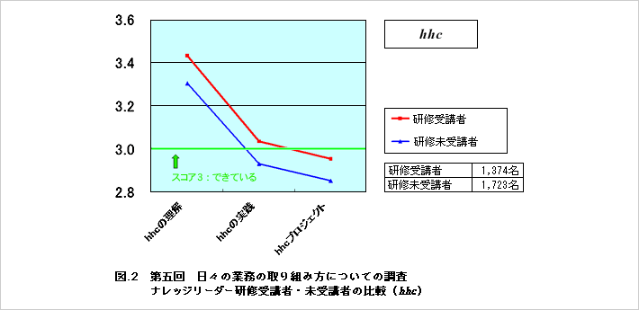 図.2 第五回 日々の業務の取り組み方についての調査 ナレッジリーダー研修受講者・未受講者の比較（hhc） 研修受講者 1,374名 研修未受講者 1,723名 「hhcの理解」「hhcの実践」「hhcプロジェクト」のどの項目でも、研修受講者のポイントが未受講者のポイントを上回った。スコア3：できている