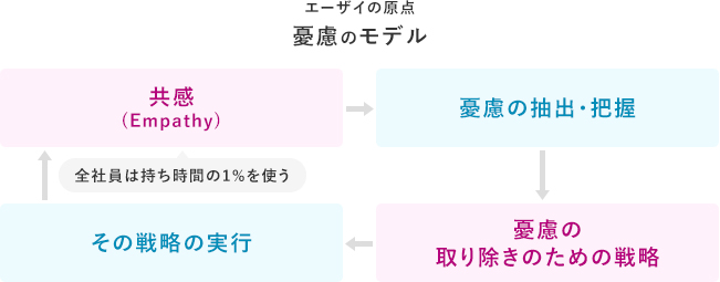 エーザイの原点「憂慮のモデル」 共感（Empathy）（全社員は持ち時間の1%を使う）から憂慮の抽出・把握から憂慮の取り除きのための戦略からその戦略の実行