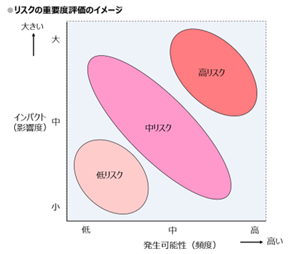 リスクアセスメント