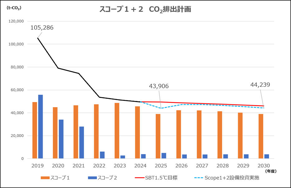 気候移行計画