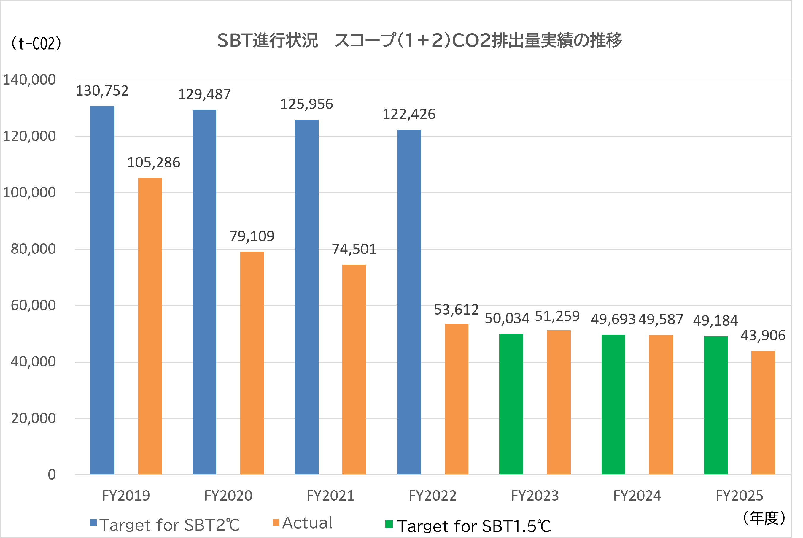 SBT進行状況