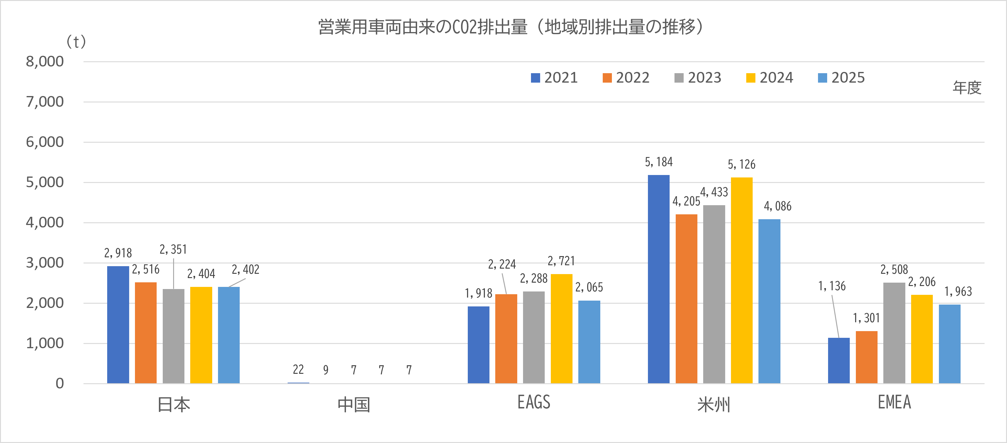 営業車両における取組
