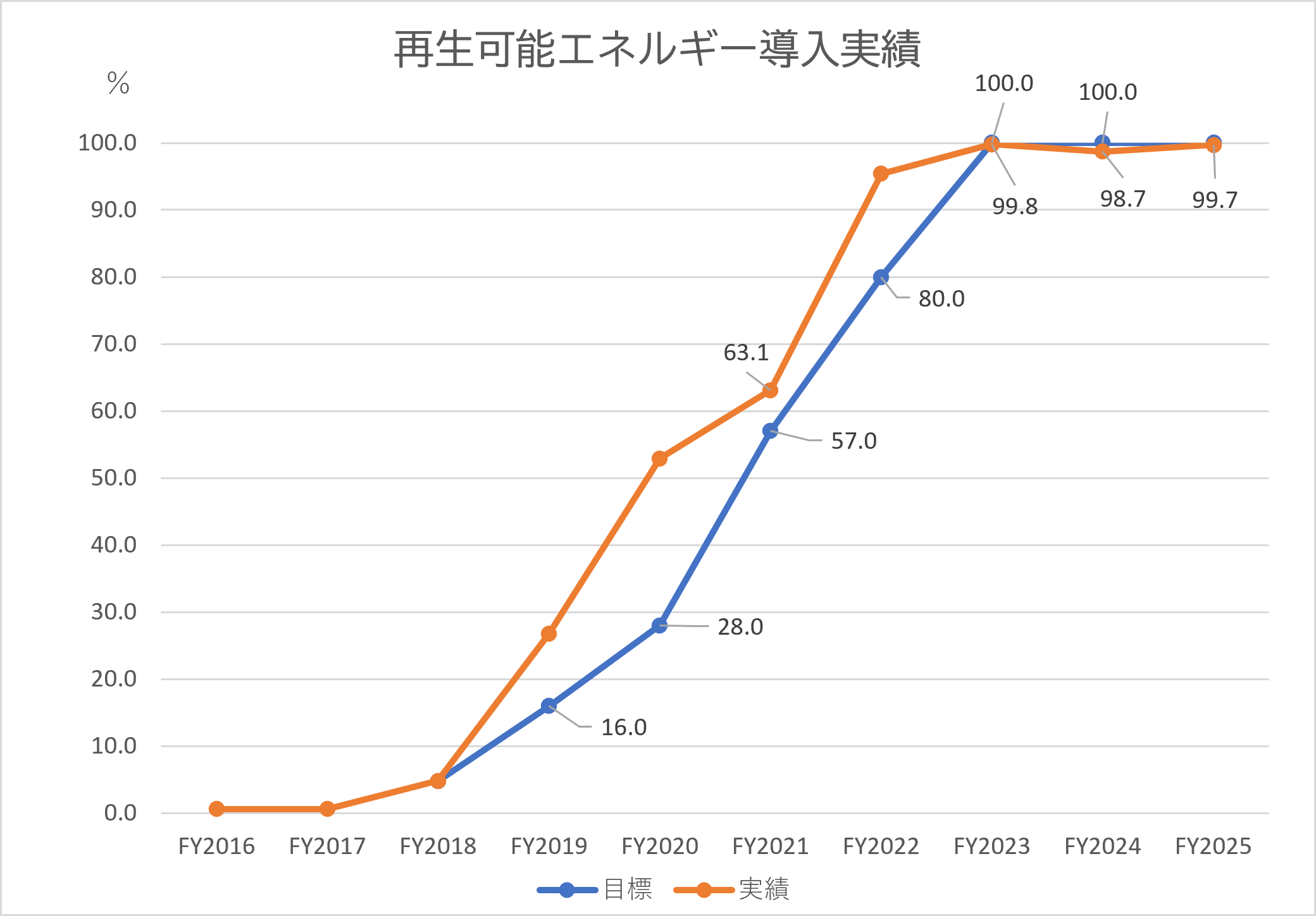 再生エネルギー導入実績