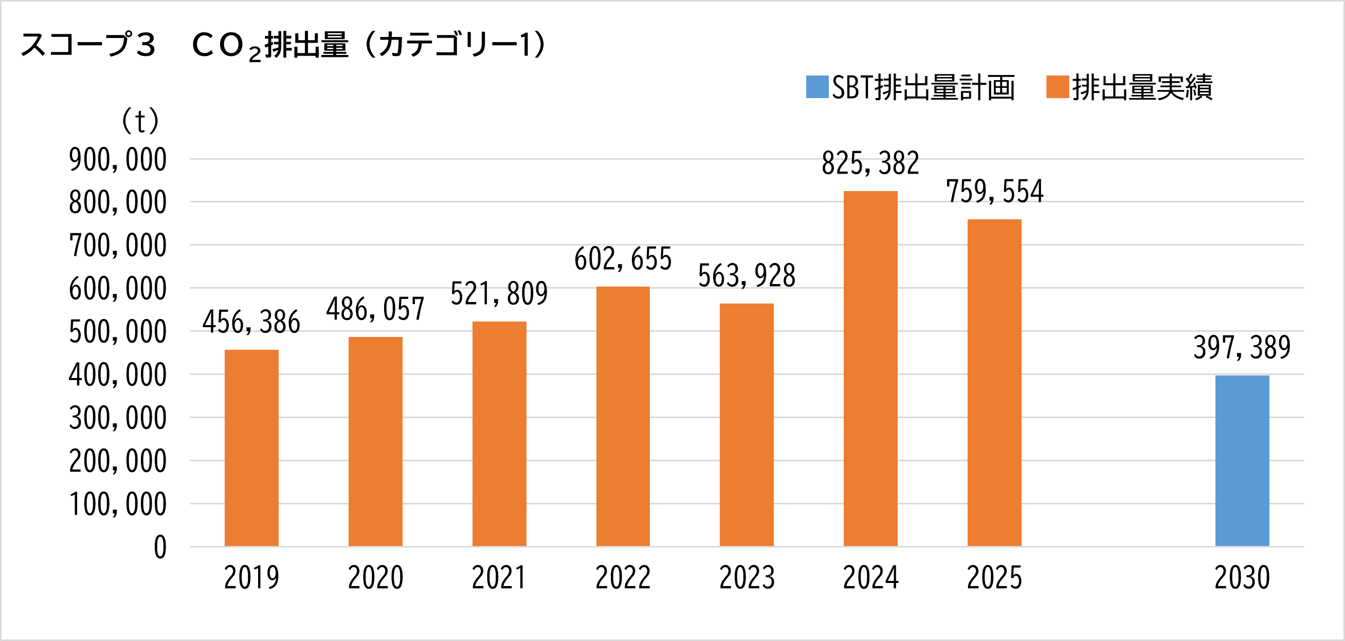 スコープ3の削減に向けて