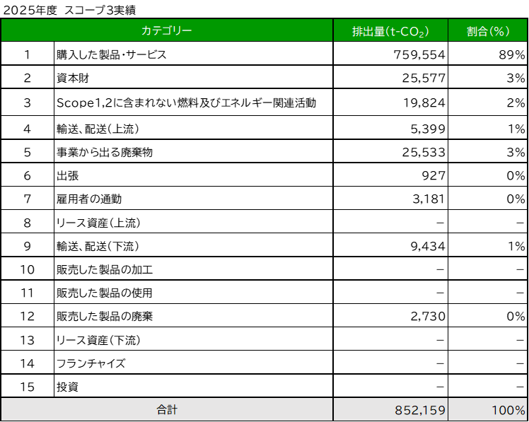 2025年度スコープ3実績