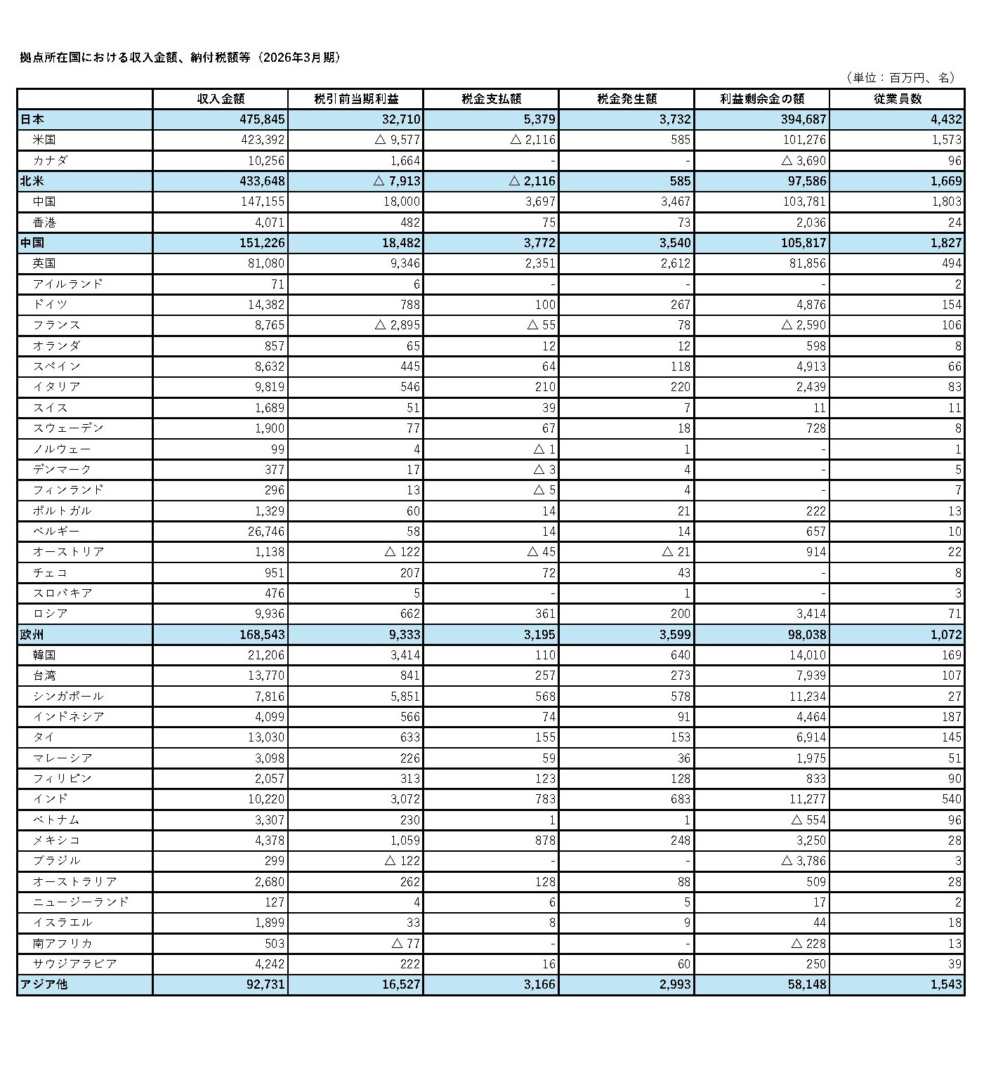拠点所在国における収入金額、納付税額等(2026年3月期)
