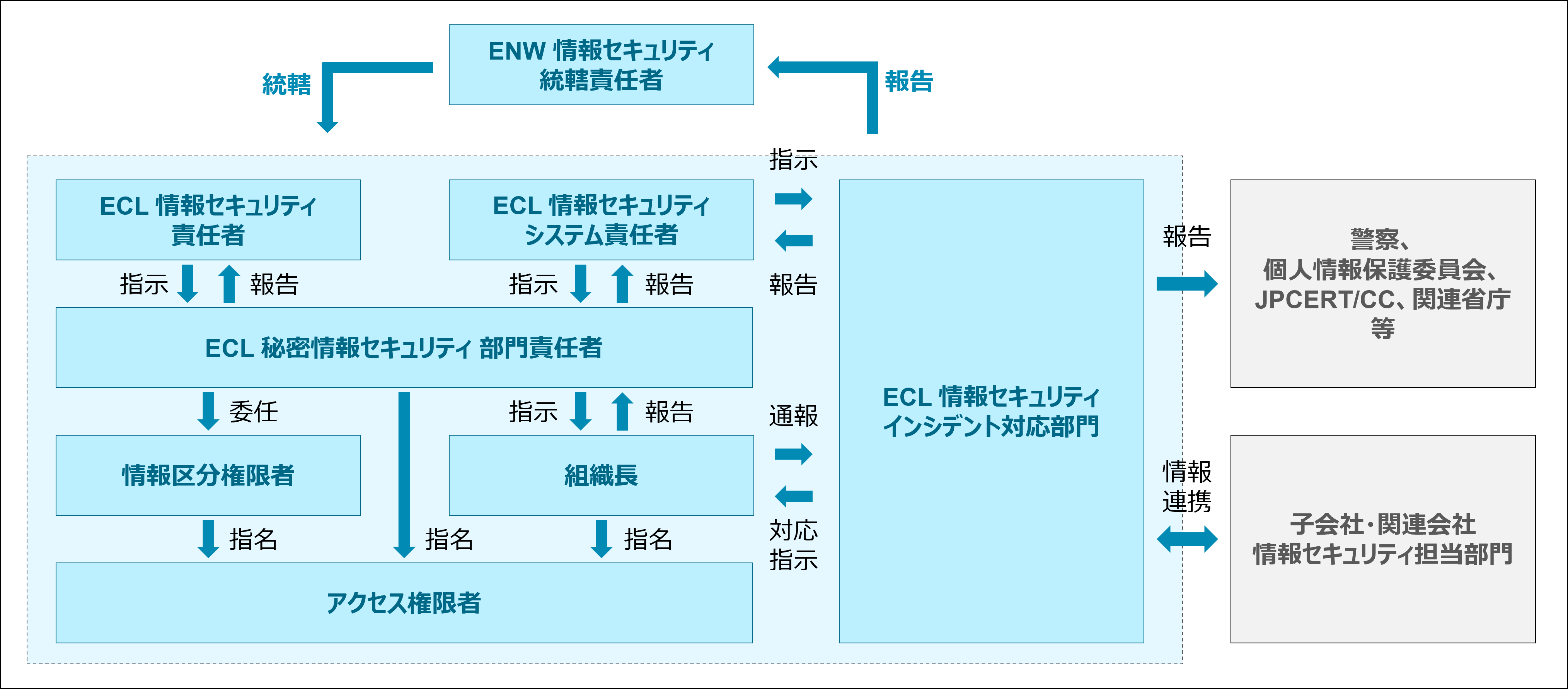 エーザイ株式会社における報告体制