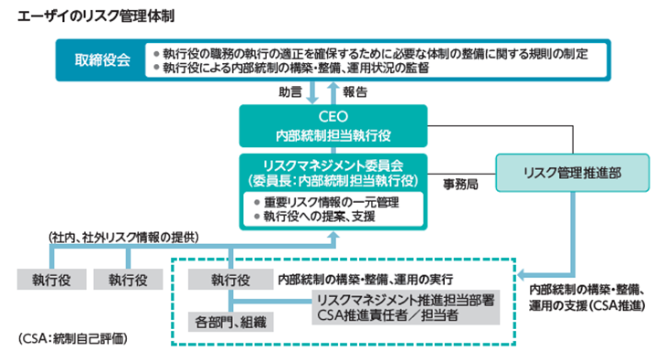 エーザイのリスク管理体制