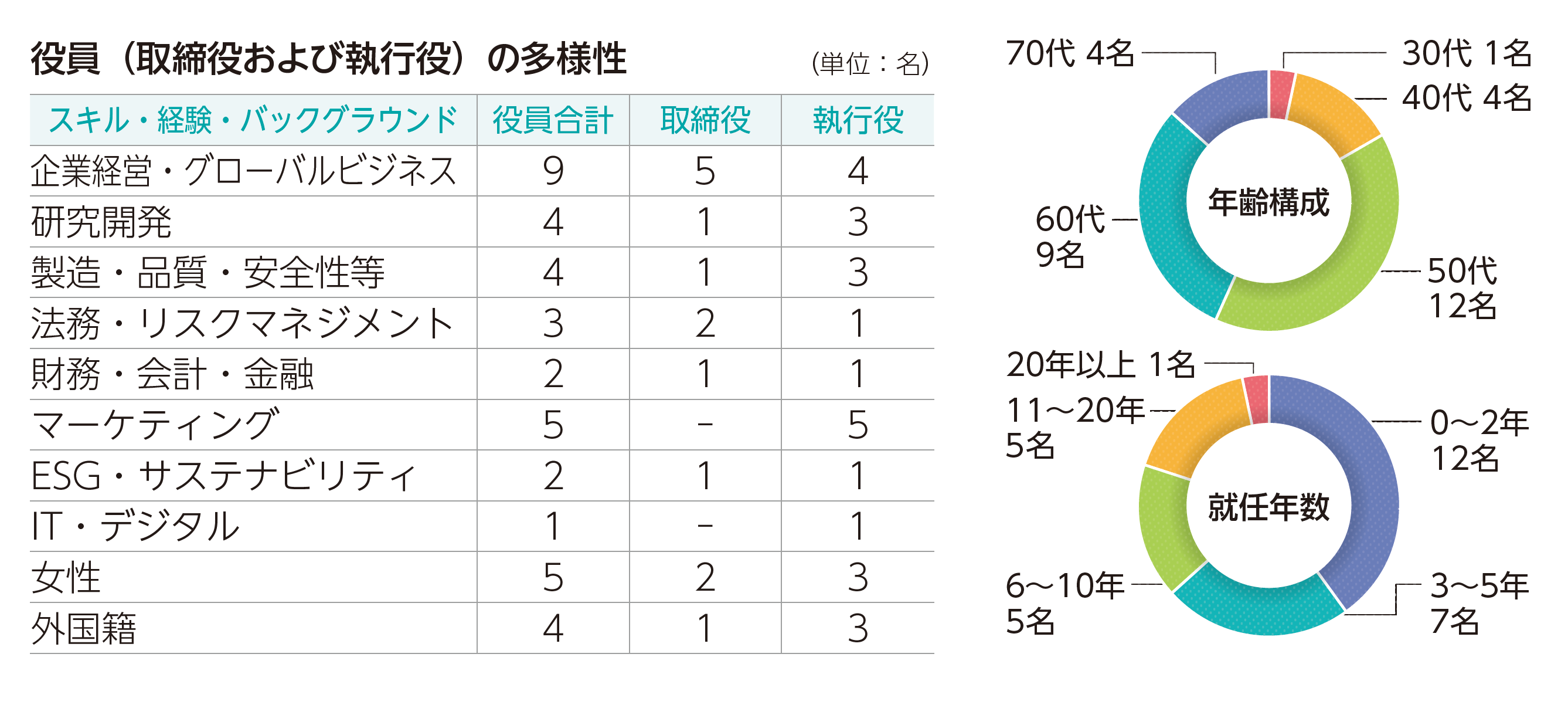 役員の多様性