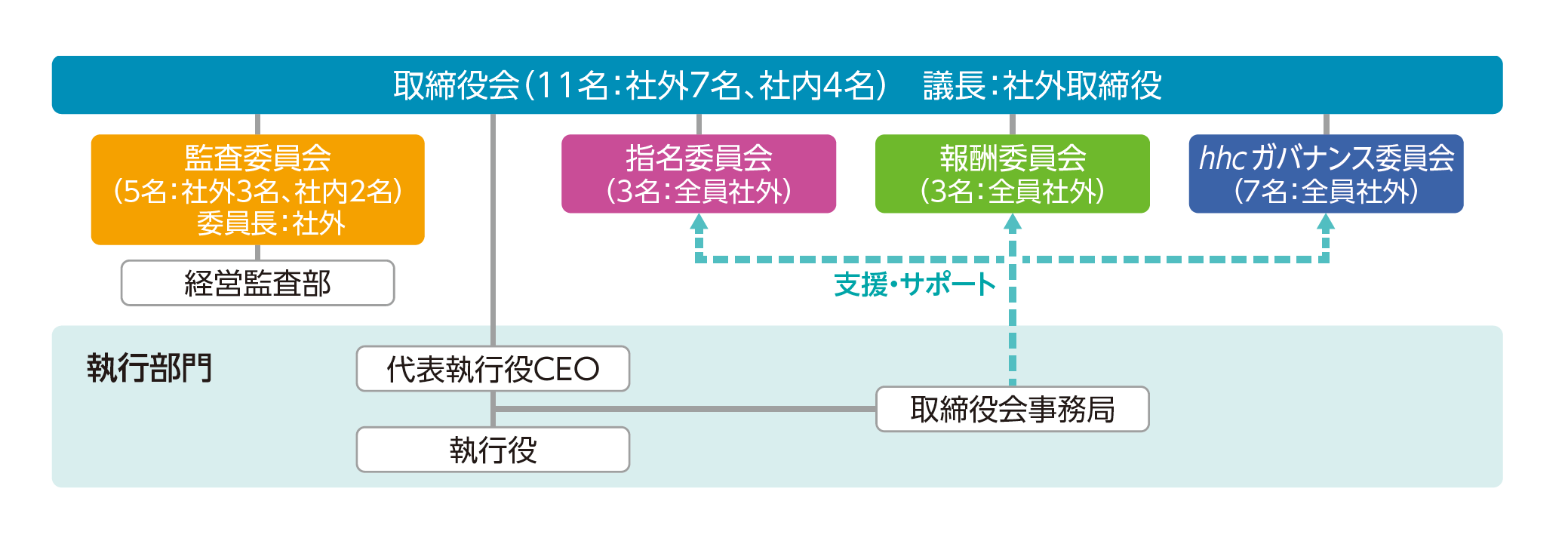 取締役会および各委員会とサポート体制