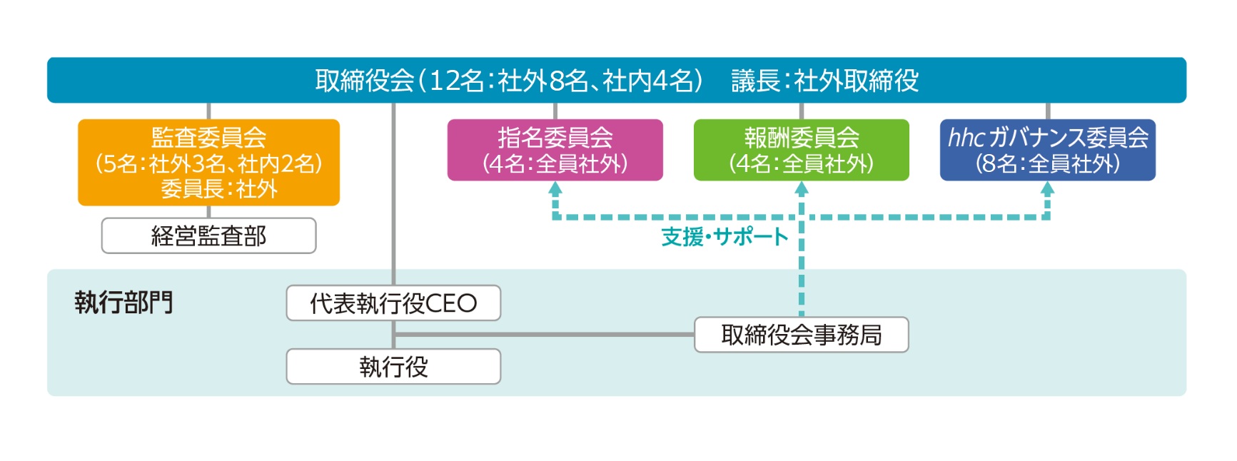取締役会および各委員会とサポート体制