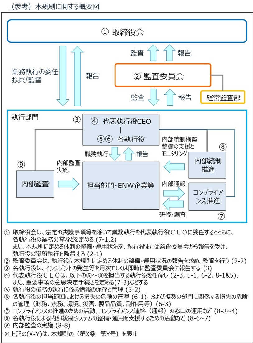 執行役の職務の執行の適正を確保するために必要な体制の整備等に関する規則