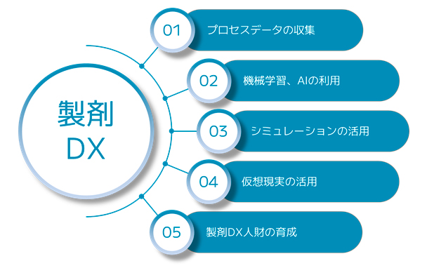 1プロネスデータの収集 2機械学習、AIの利用 3シミュレーションの活用 4仮想現実の活用 5製剤DX人財の育成