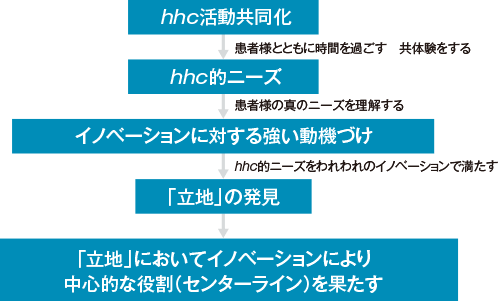 hhc活動共同化(患者さまとともに時間を過ごす 共体験をする)、hhc的ニーズ(患者さまの真のニーズを理解する)、イノベーションに対する強い動機付け(hhc的ニーズを我々のイノベーションで満たす)、「立地」の発見、「立地」においてイノベーションにより中心的な役割(センターライン)を果たす