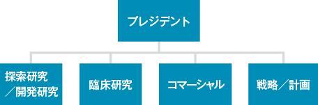 プレジデント配下に探索研究/開発研究、臨床研究、コマーシャル、戦略/計画の各グループが在籍。