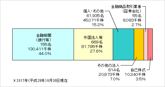金融機関(銀行等)155名 130,411千株 44.0% 外国法人等 669名 81,785千株 27.6% 個人・その他 61,935名 45,071千株 15.2% その他の法人 814名 20,873千株 7.0% 金融商品取引業者(証券会社)55名 8,083千株 2.7% 自己株式 10,340千株 3.5% *2017(平成29)年9月30日現在