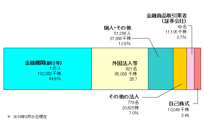 金融機関(銀行等)145名 132,334千株 44.6% 外国法人等 707名 81,943千株 27.6% 個人・その他 59,247名 43,268千株 14.6% その他の法人 810名 20,945千株 7.1% 金融商品取引業者(証券会社)38名 7,846千株 2.6% 自己株式 10,228千株 3.4% *2018(平成30)年3月31日現在