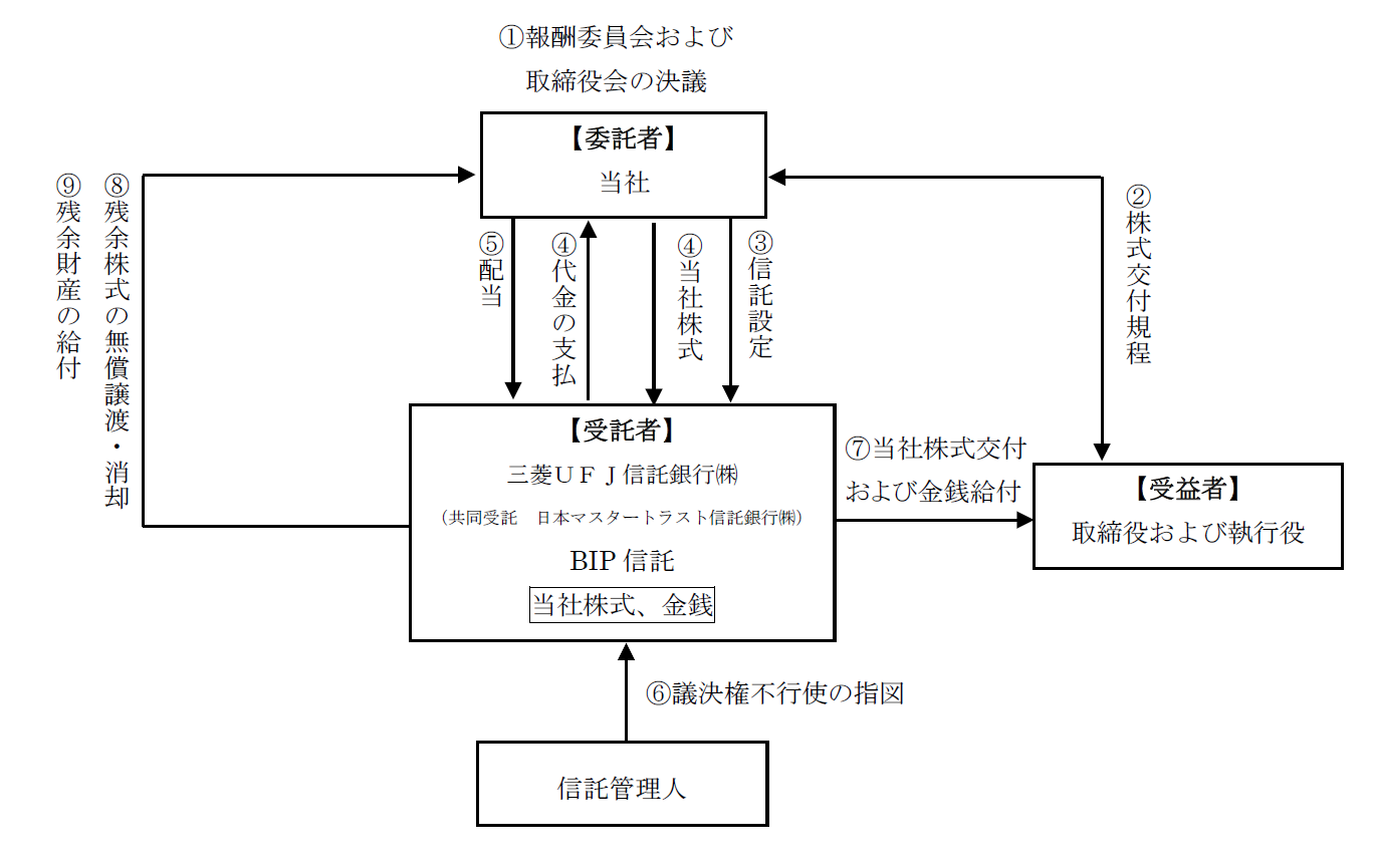 本信託の仕組み