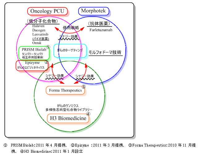 当社のオンコロジー研究機能