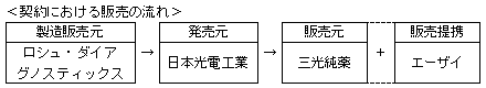 契約における販売の流れ