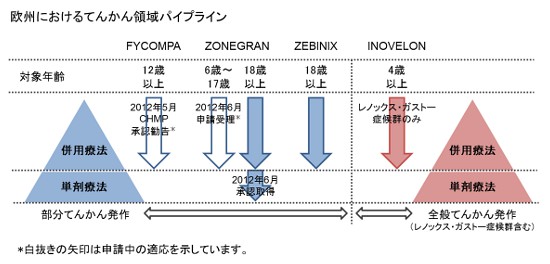 欧州におけるてんかん領域パイプライン