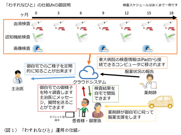 （図1）「わすれなびと」運用の仕組