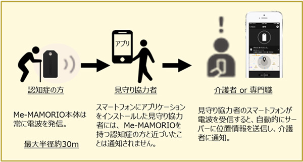 お出かけ支援ツール「Me-MAMORIO」について