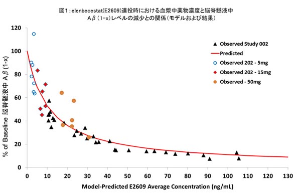 図1 elenbecestat（E2609）連投時における血漿中薬物濃度と脳脊髄液中Aβ（1-x）レベルの減少との関係（モデルおよび結果）