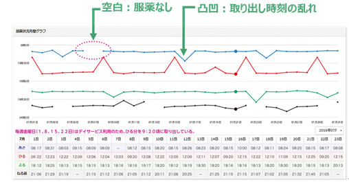 服薬履歴の折れ線グラフと一覧表（イメージ）