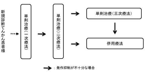 てんかんの治療