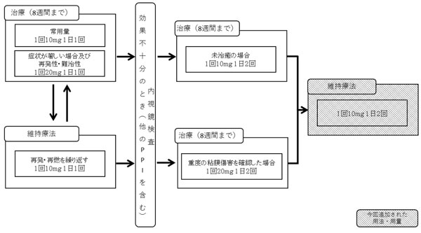 逆流食道炎における使用イメージ