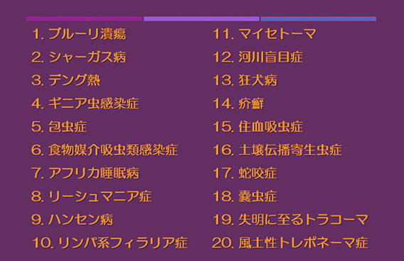 1.ブルーリ潰瘍、2.シャーガス病、3.デング熱、4.ギニア虫感染症、5.包虫症、6.食物媒介吸虫類感染症、7.アフリカ睡眠病、8.リーシュマニア症、9.ハンセン病、10.リンパ系フィラリア症、11.マイセトーマ、12.河川盲目症、13.狂犬病、14.疥癬、15.住血吸虫症、16.土壌伝播寄生虫症、17.蛇咬症、18.嚢虫症、19.失明に至るトラコーマ、20.風土性トレポネーマ症