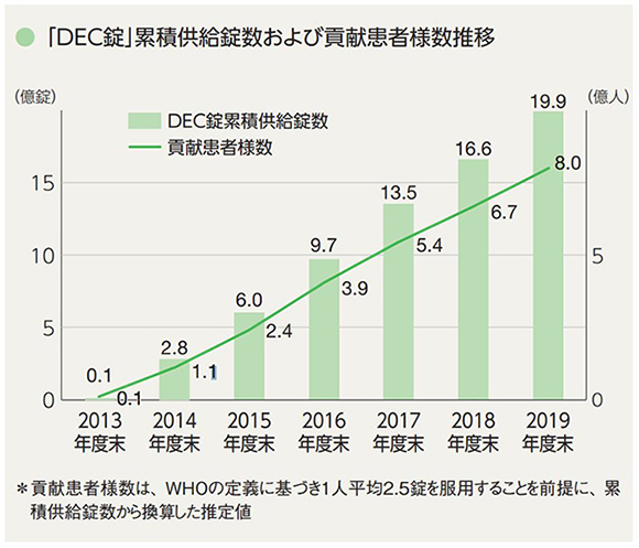 「DEC錠」累積供給錠数および貢献患者様数推移 2013年度末は共に0.1億錠、0.1億人だったが、2019年度末には19.9億錠、8.0億人にまで推移 ※貢献患者様数は、WHOの定義に基づき1人平均2.5錠を服用することを前提に、累積供給錠数から換算した推定値