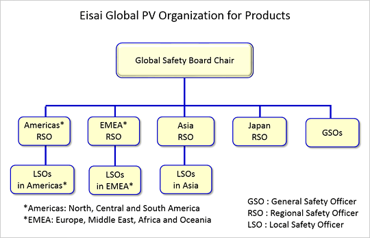[Eisai Global PV Organization for Products]- Global Safety Board Chair - Americas* RSO, LSOs in Americas* - EMEA* RSO, LSOs in EMEA* - Asia RSO, LSOs in Asia - Japan RSO - GSOs *Americas: North, Central and South America *EMEA: Europe, Middle East, Africa and Oceania GSO: General Safety Officer RSO: Regional Safety Officer LSO: Local Safety Officer