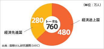 経済途上国:480 経済先進国:280 トータル:760 (単位:万人) 出典:国際がん研究機関(IARC)