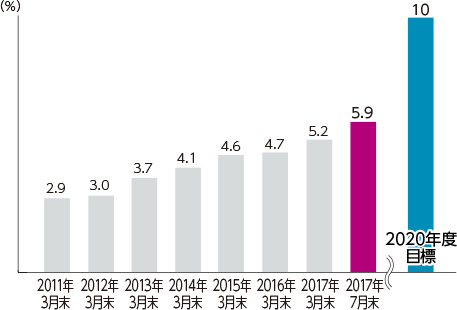 2011年3月末 2.9%、2012年3月末 3.0%、2013年3月末 3.7%、2014年3月末 4.1%、2015年3月末 4.6%、2016年3月末 4.7%、2017年3月末 5.2%、2017年7月末 5.9%、2020年度目標 10%