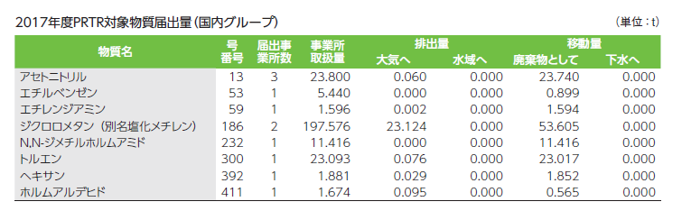 物質名 アセトニトリル 号番号 13 届出事業所数 3 事業所取扱量 22.998 排出量(大気へ) 0.108 排出量(水域へ) 0.000 移動量(廃棄物として) 22.890 移動量(下水へ) 0.000 物質名 エチルベンゼン 号番号 53 届出事業所数 1 事業所取扱量 4.250 排出量(大気へ) 0.000 排出量(水域へ) 0.000 移動量(廃棄物として) 0.51 移動量(下水へ) 0.000 物質名 ジクロロメタン(別名塩化メチレン) 号番号 186 届出事業所数 3 事業所取扱量 185.724 排出量(大気へ) 24.588 排出量(水域へ) 0.000 移動量(廃棄物として) 65.572 移動量(下水へ) 0.000 物質名 N,N-ジメチルホルムアミド 号番号 232 届出事業所数 1 事業所取扱量 6.633 排出量(大気へ) 0.001 排出量(水域へ) 0.000 移動量(廃棄物として) 6.632 移動量(下水へ) 0.000 物質名 トルエン 号番号 300 届出事業所数 1 事業所取扱量 18.491 排出量(大気へ) 0.073 排出量(水域へ) 0.000 移動量(廃棄物として) 18.418 移動量(下水へ) 0.000 物質名 ヘキサン 号番号 392 届出事業所数 1 事業所取扱量 12.554 排出量(大気へ) 0.154 排出量(水域へ) 0.000 移動量(廃棄物として) 12.400 移動量(下水へ) 0.000 物質名 ホルムアルデヒド 号番号 411 届出事業所数 1 事業所取扱量 1.356 排出量(大気へ) 0.085 排出量(水域へ) 0.000 移動量(廃棄物として) 0.373 移動量(下水へ) 0.000