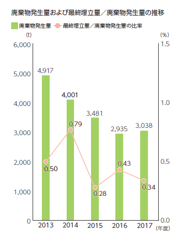 2012年度:廃棄物発生量 6,280t、最終埋立量/廃棄物発生量の比率 0.50% 2013年度:廃棄物発生量 4,917t、最終埋立量/廃棄物発生量の比率 0.50% 2014年度:廃棄物発生量 4,001t、最終埋立量/廃棄物発生量の比率 0.79% 2015年度:廃棄物発生量 3,481t、最終埋立量/廃棄物発生量の比率 0.28% 2016年度:廃棄物発生量 2,935t、最終埋立量/廃棄物発生量の比率 0.43%