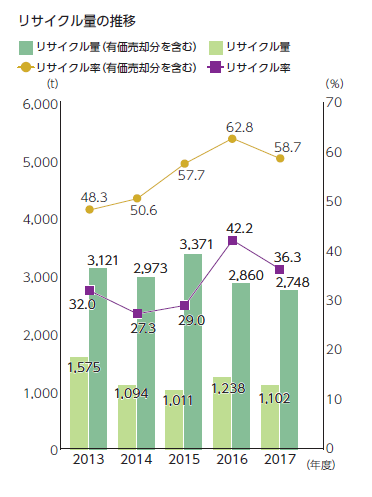 2012年度:リサイクル量(有価物を含む) 4,076t、リサイクル量 2,255t、リサイクル率(有価物を含む) 50.3%、リサイクル率 35.9% 2013年度:リサイクル量(有価物を含む) 3,121t、リサイクル量 1,575t、リサイクル率(有価物を含む) 48.3%、リサイクル率 32.0% 2014年度:リサイクル量(有価物を含む) 2,973t、リサイクル量 1,094t、リサイクル率(有価物を含む) 50.6%、リサイクル率 27.3% 2015年度:リサイクル量(有価物を含む) 3,371t、リサイクル量 1,011t、リサイクル率(有価物を含む) 57.7%、リサイクル率 29.0% 2016年度:リサイクル量(有価物を含む) 2,860t、リサイクル量 1,238t、リサイクル率(有価物を含む) 62.8%、リサイクル率 42.2%