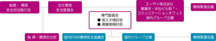 専門委員会:省エネ検討会、廃棄物検討会 総務・環境安全担当執行役、全社環境安全委員会、総務・環境安全部、エーザイ株式会社 事業所・本社ビル群*・コミュニケーションオフィス海外グループ企業、環境関連会議、国内ENW環境安全協議会、国内グループ企業、環境関連会議